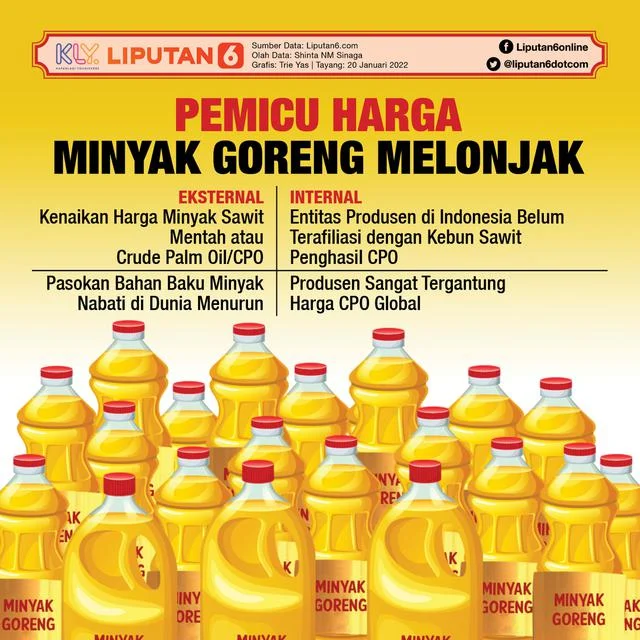 Harga Minyak Goreng Melonjak: Dampak Konflik Timur Tengah dan Lonjakan Harga Plastik