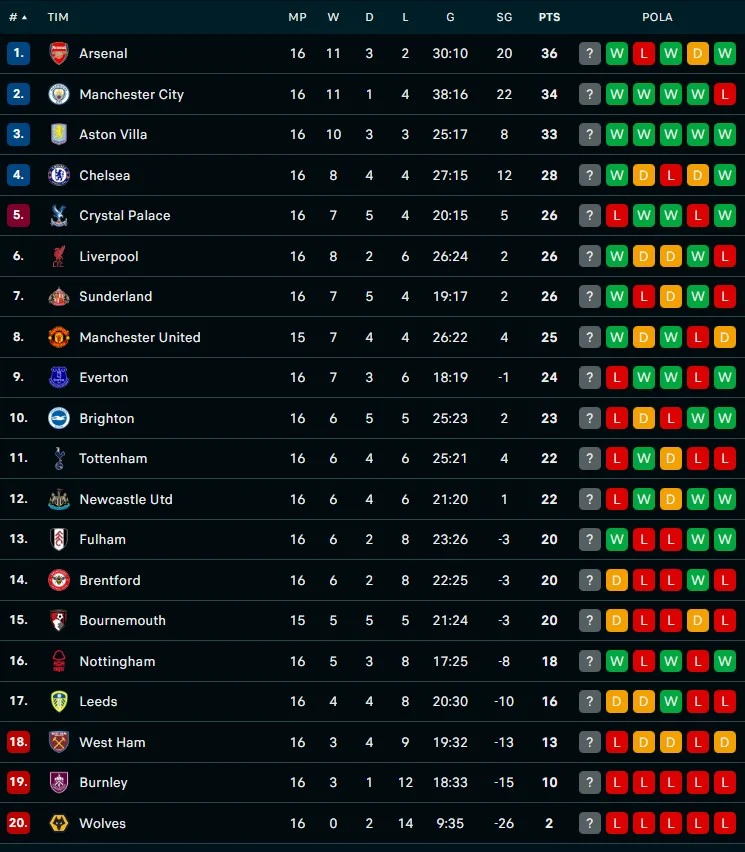 Klasemen Liga Inggris: Arsenal Memimpin, City Tersendat Imbang, Chelsea Gagal ke Liga Champions!