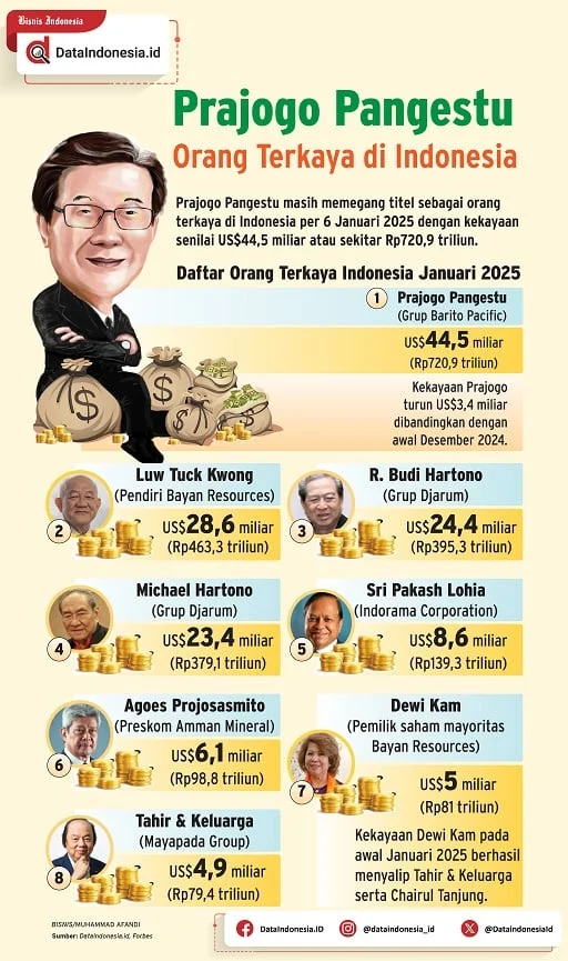 Prajogo Pangestu Pimpin Deretan Orang Terkaya Indonesia 2026: 10 Konglomerat Terkaya di Era Volatilitas Pasar